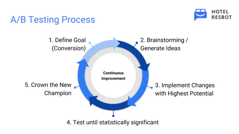 AB-Testing-Process