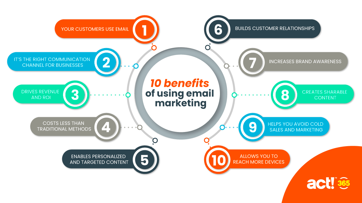 Source: https://www.act365.com/benefits-of-email-marketing/