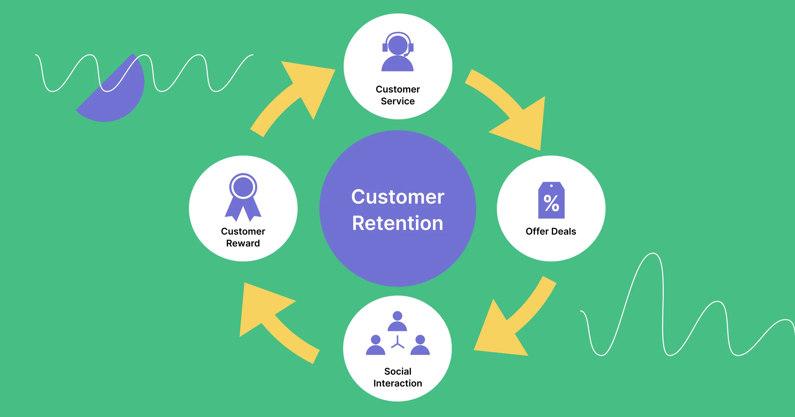Customer Retention Cycle