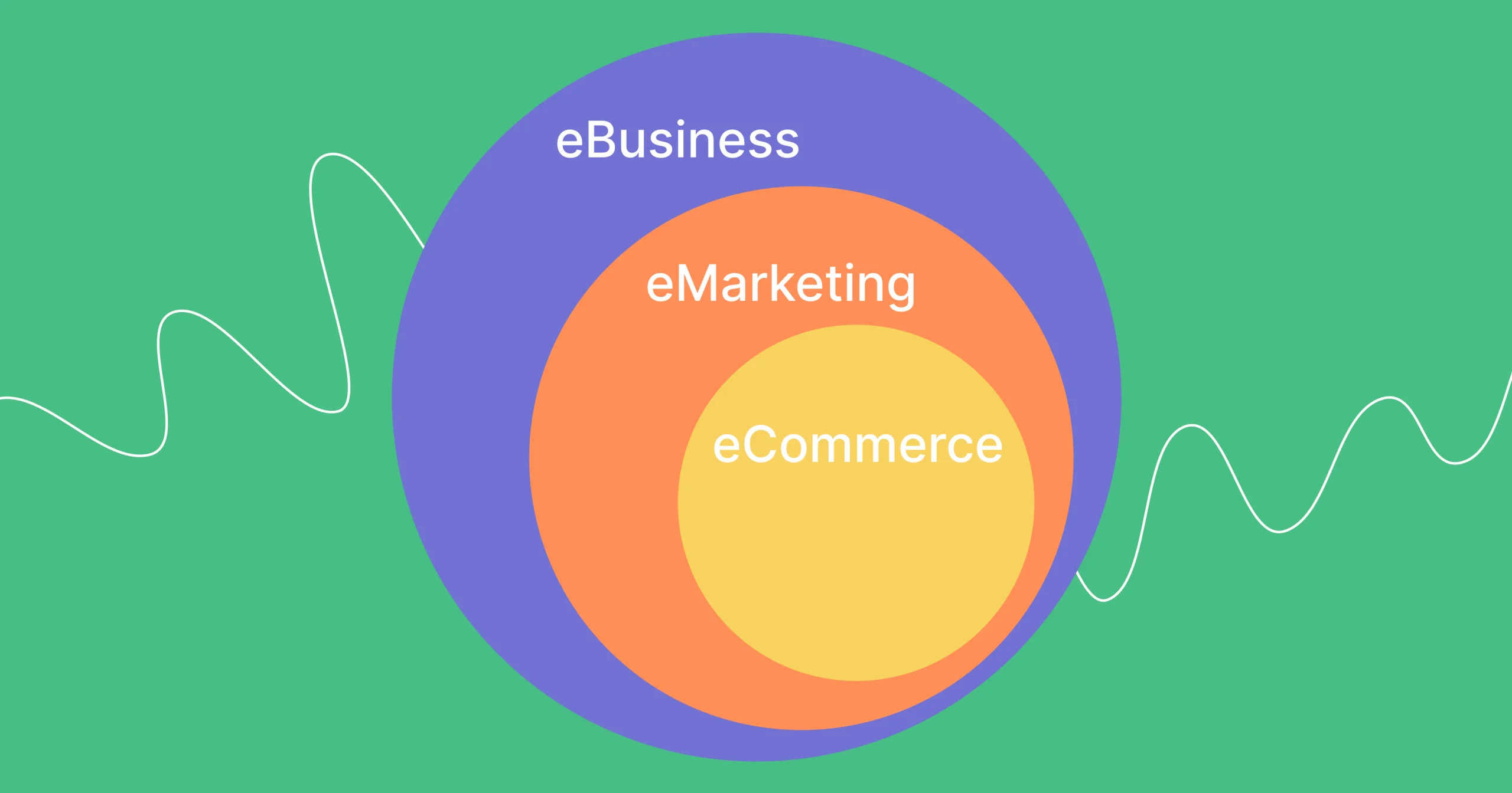Relations between e-commerce, e-marketing and e-bussiness