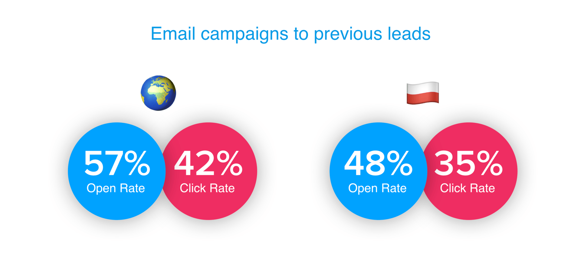 Email Campaign Stats
