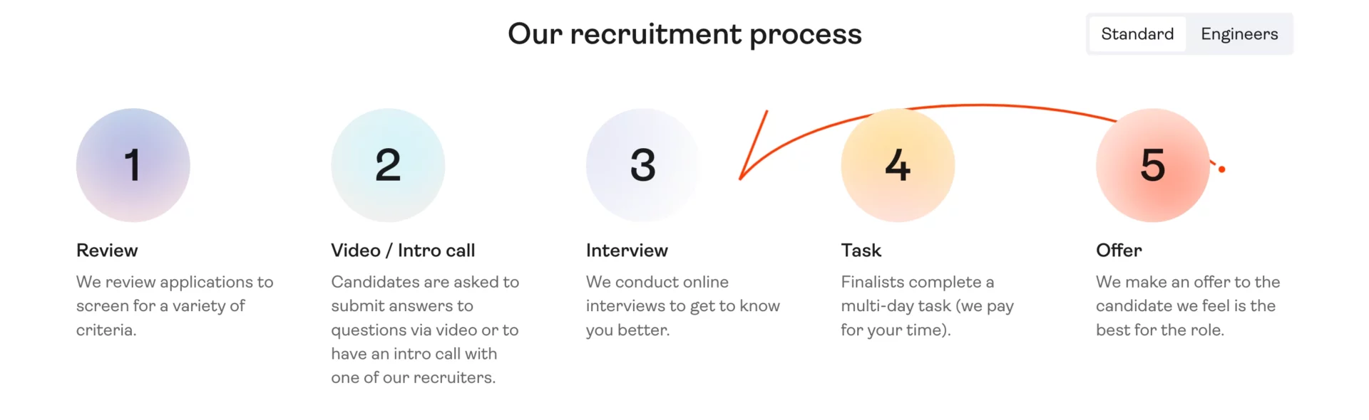 Text blocks describing recruitment stages give candidates a view of the whole process (recruitment landing page by Hotjar)