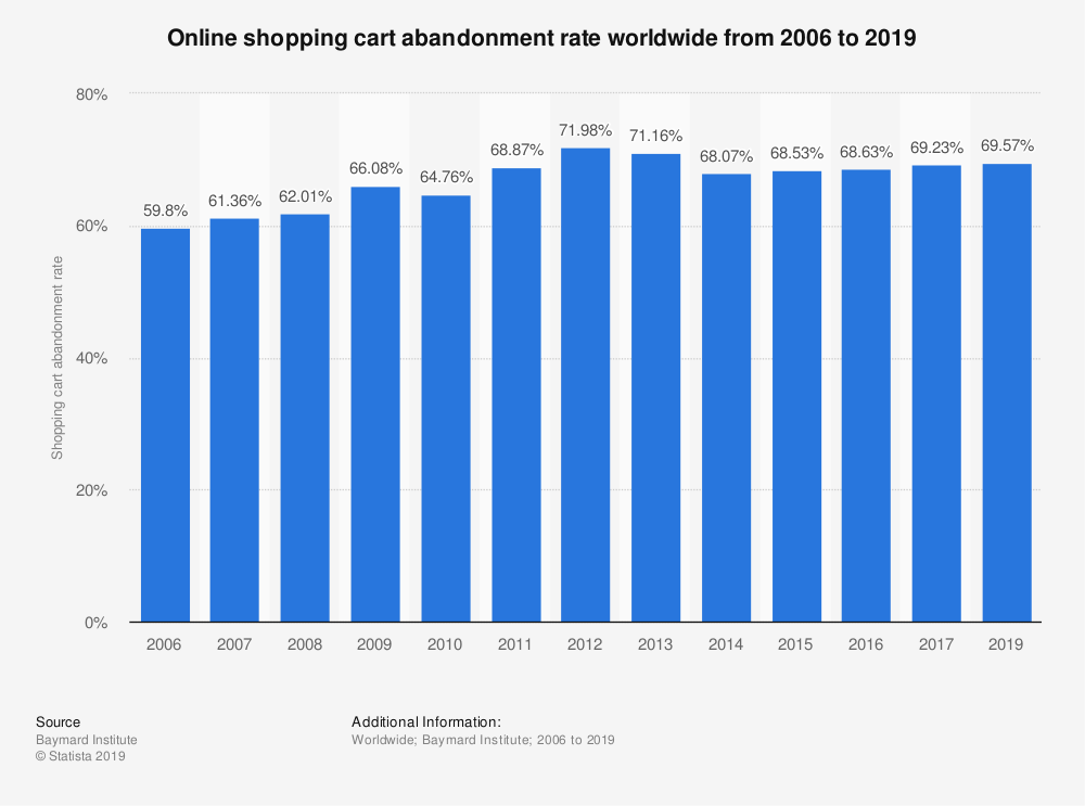 Statistic: Online shopping cart abandonment rate worldwide from 2006 to 2019 | Statista
