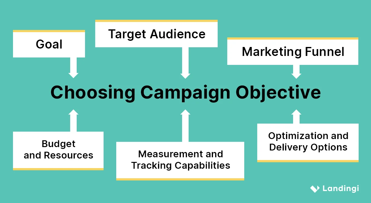 How to choose campaign objectives?