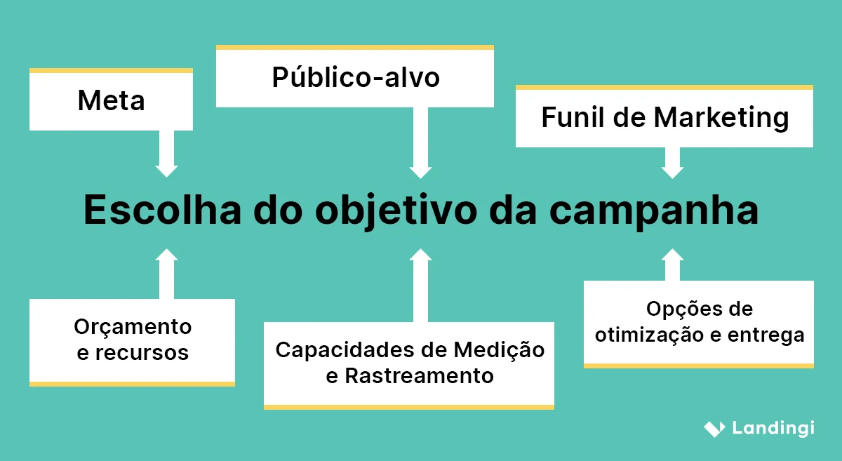 Como escolher os objetivos da campanha?
