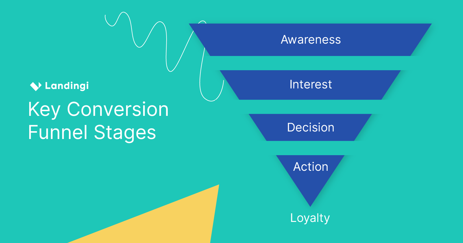Stages of conversion funnel: awareness, interest, decision, action, loyalty