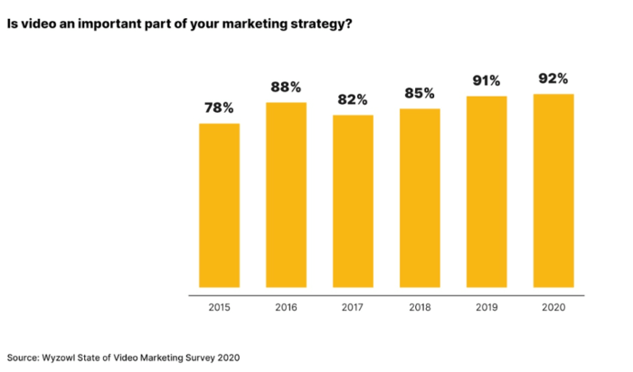 share of video uses in marketing strategy