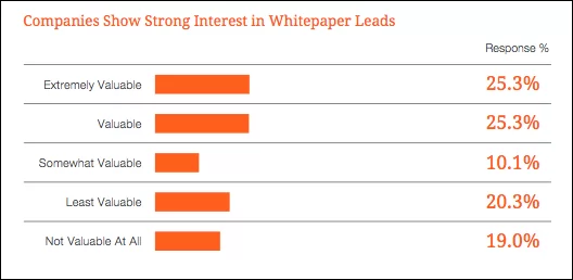 whitepapers value in marketing