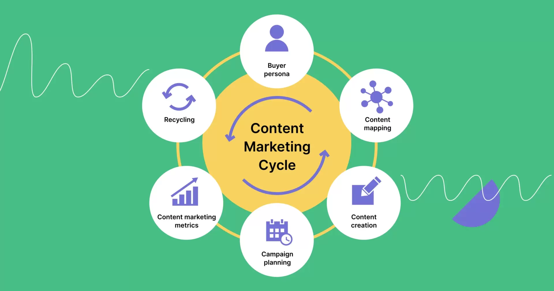 content marketing cycle customer acquisition framework