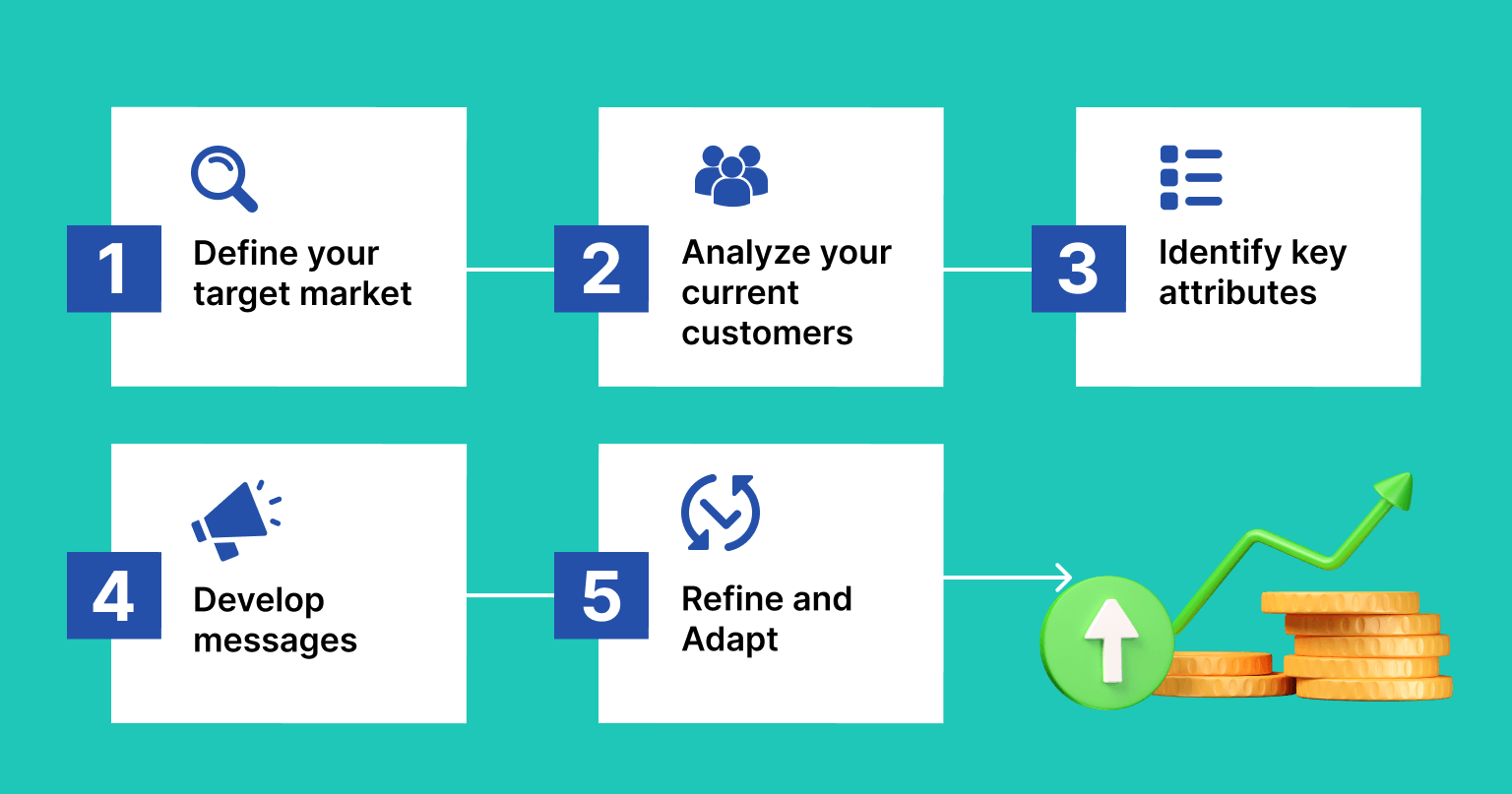 steps of how to use and create the Ideal Customer Profile