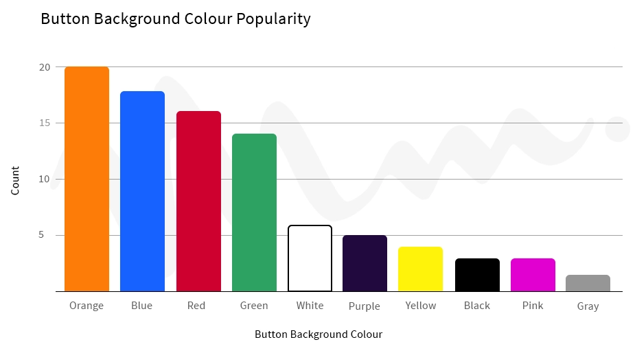 Gráfico mostrando a popularidade da cor de fundo do botão