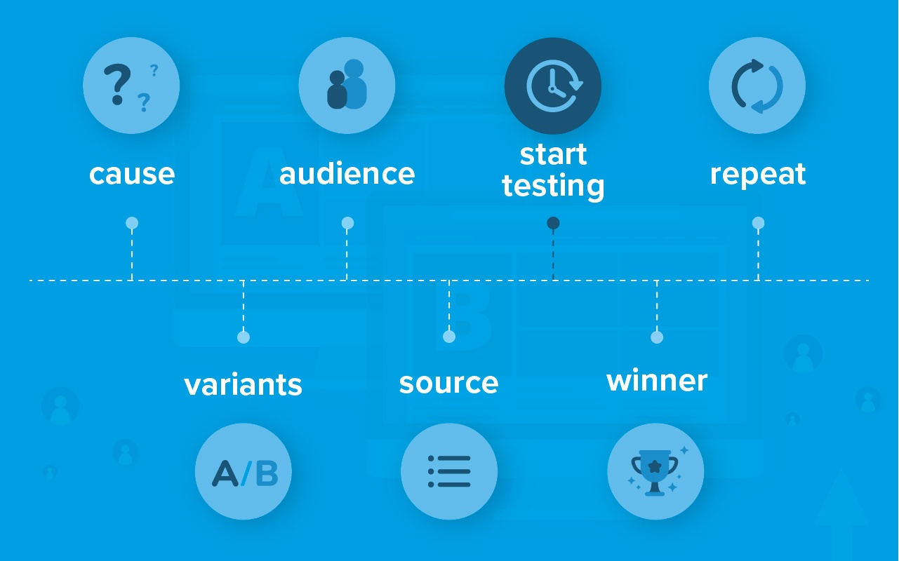 an infographic picturing seven steps to maintain A/B tests