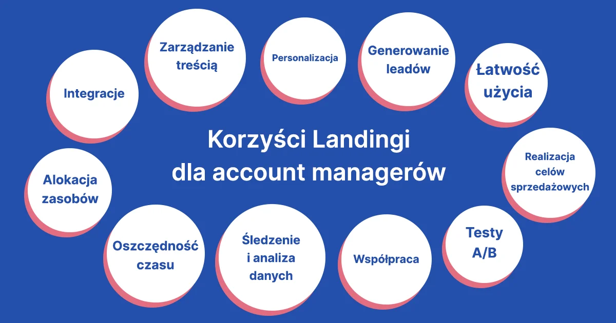 Korzyści Landingi dla account managerów