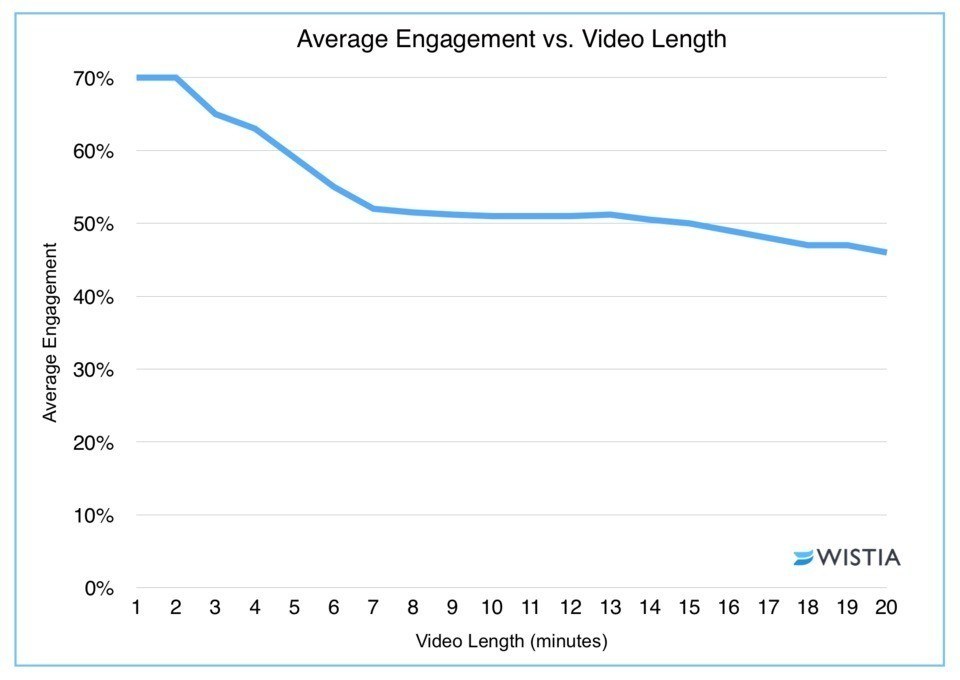 Average video engagement