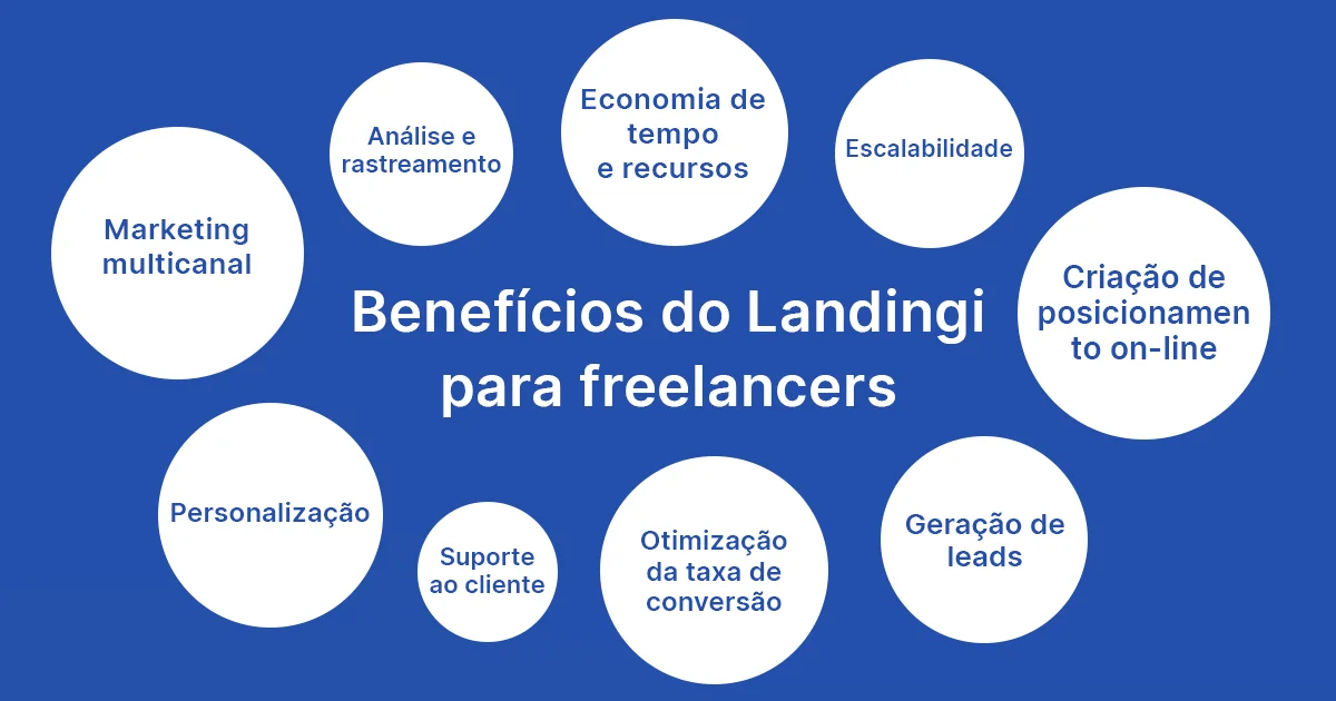 Chart with the benefits of Landingi for freelancers