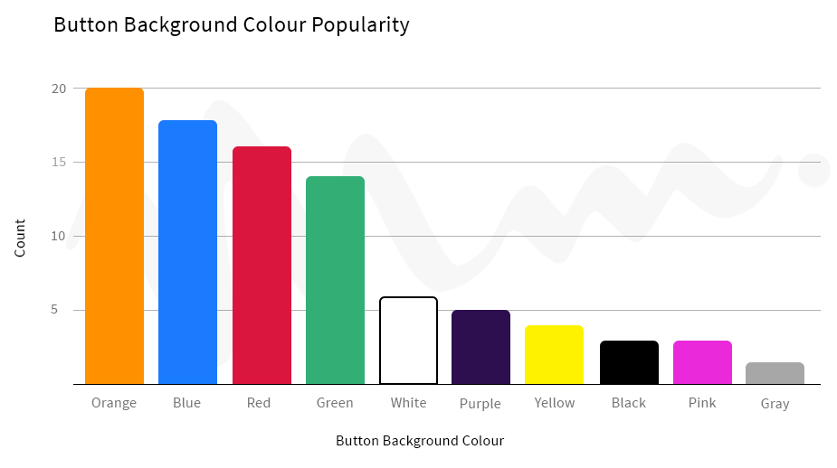 Chart showing button background color popularity