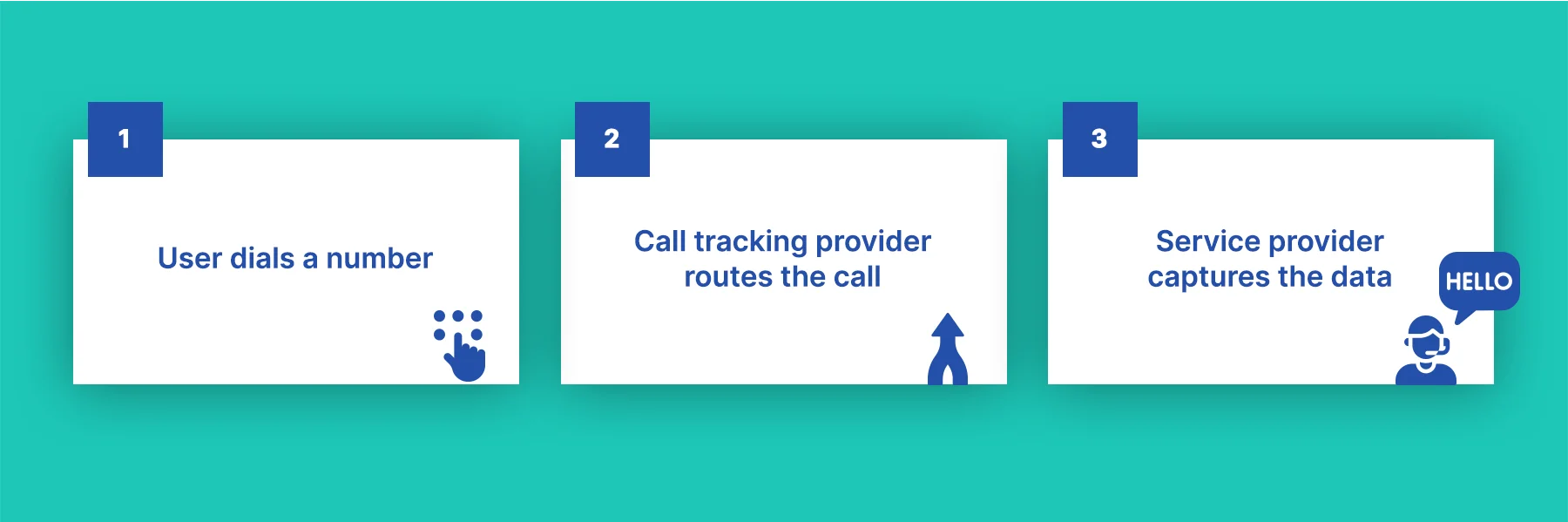 Steps of call tracking on a page