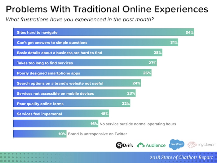 problems with online experiences