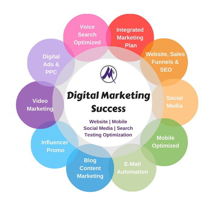 Digital marketing - how to determine whether it is successful