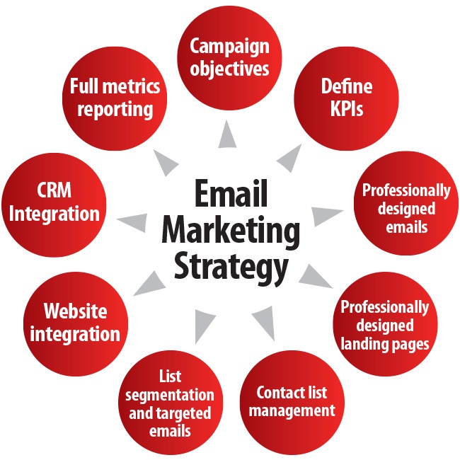 Email marketing strategy - possible ways
