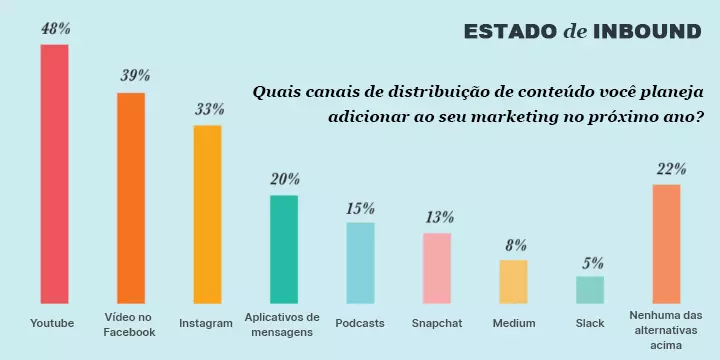 Canais de distribuição de conteúdo usados em marketing - estatísticas
