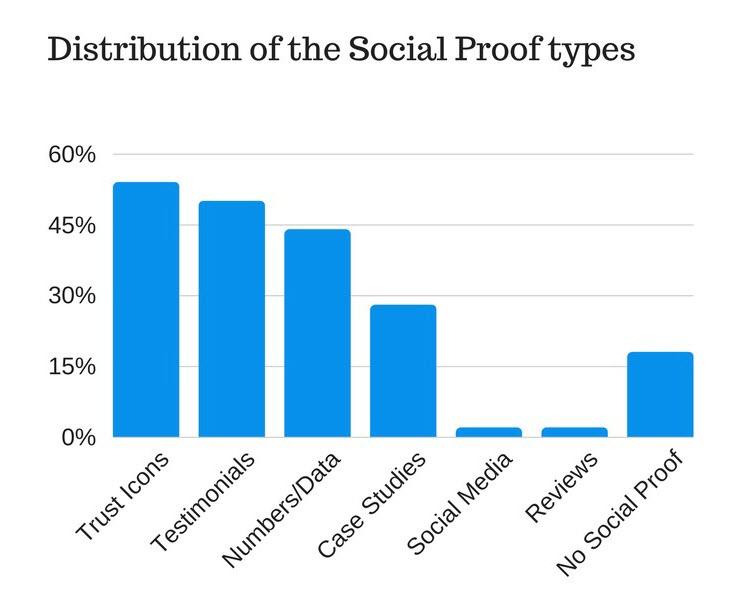 distribution of the social proof types