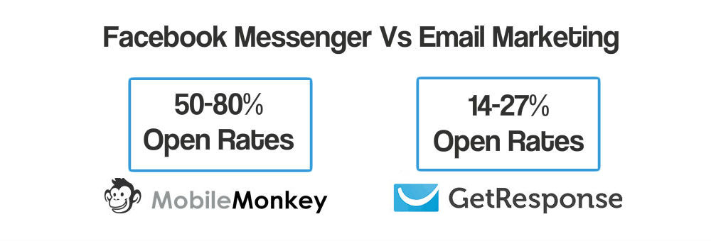 Messenger vs Email Marketing