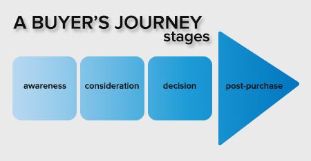Buyer's journey stages