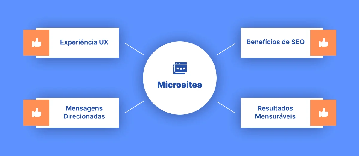 Quatro vantagens dos microsites