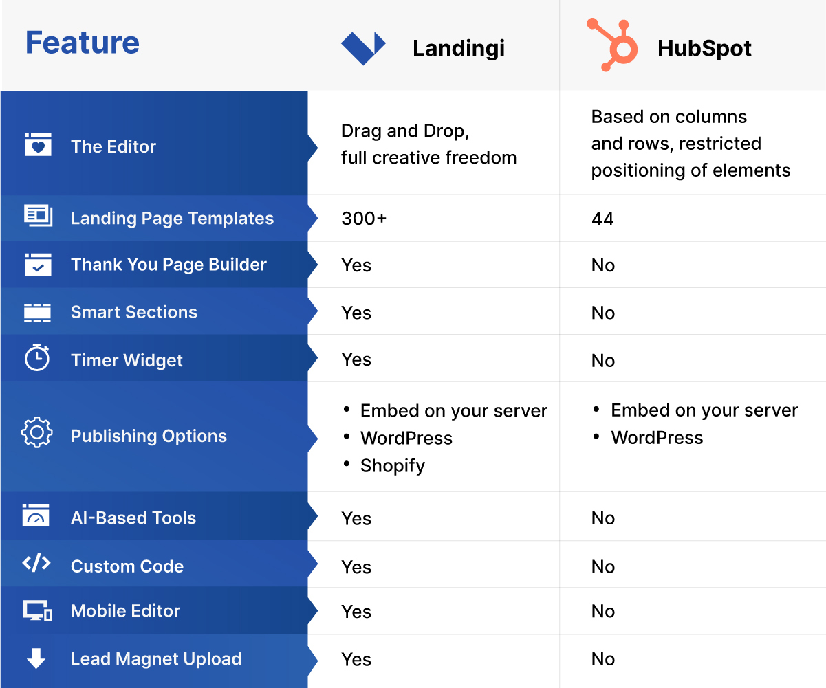 A comparison table of Landingi and Hubspot