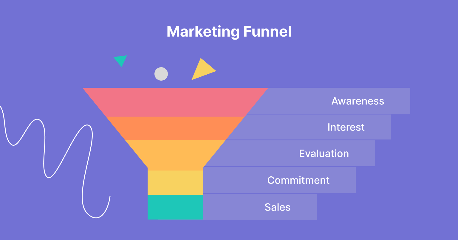 an example of a marketing funnel with all of its steps