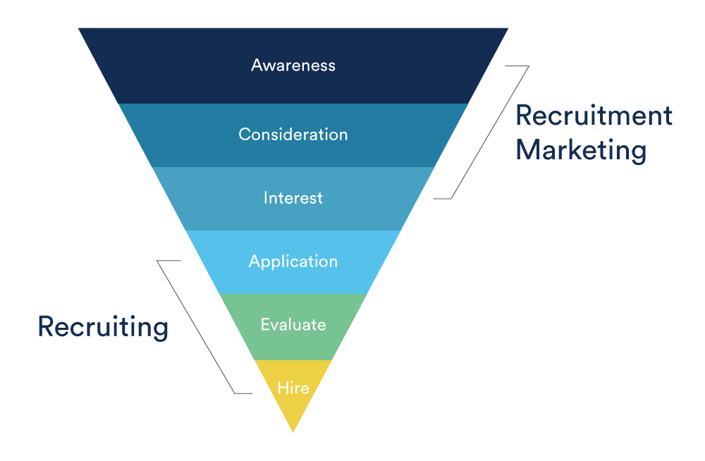 recruitment lead generation pyramide