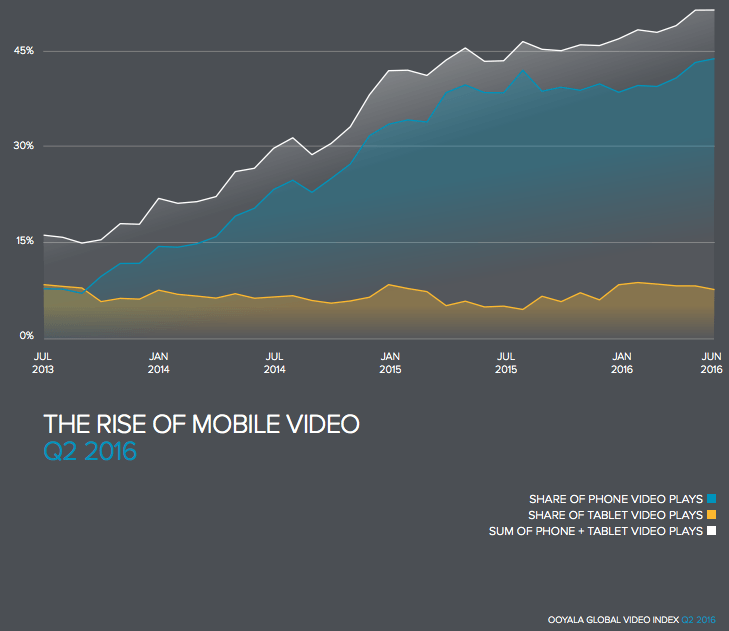 Shows the rise of the mobile video