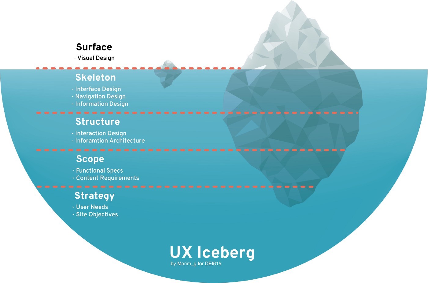 User experience as an iceberg