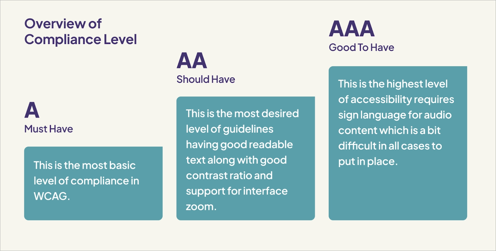Visión general de los niveles A, AA y AAA de cumplimiento de las WCAG con breves descripciones.