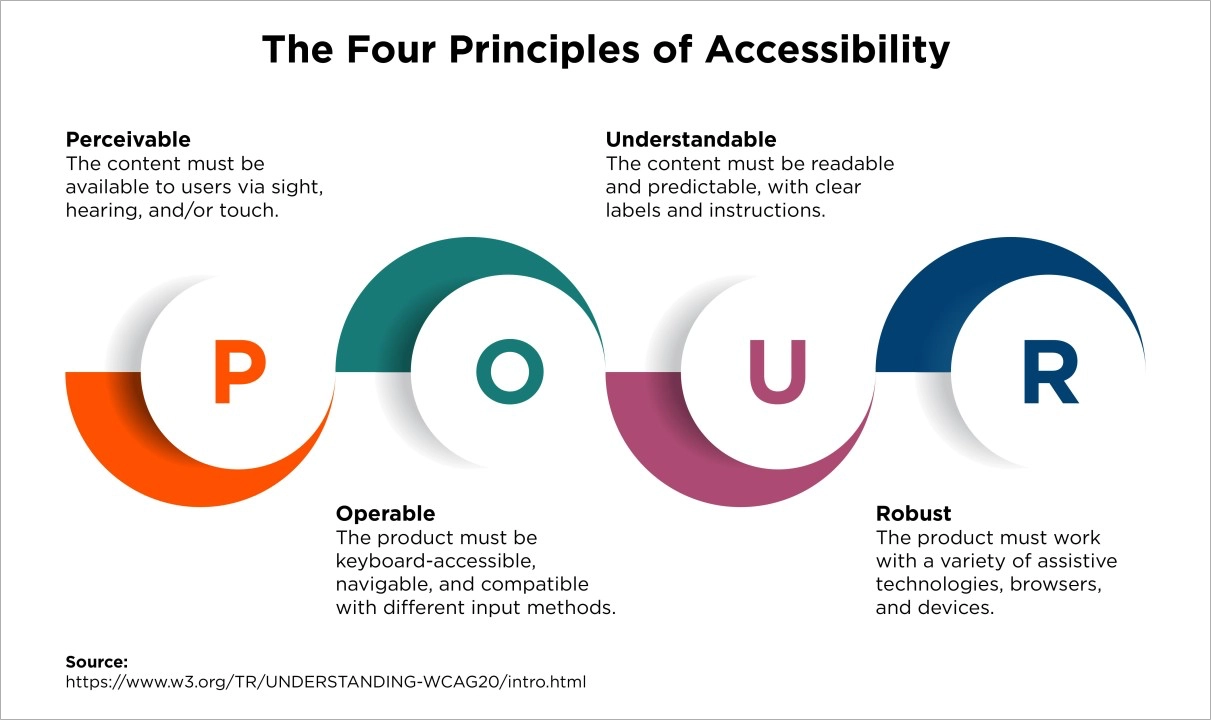 Diagrama que explica los cuatro principios de accesibilidad: Perceptible, Operable, Comprensible y Robusto.