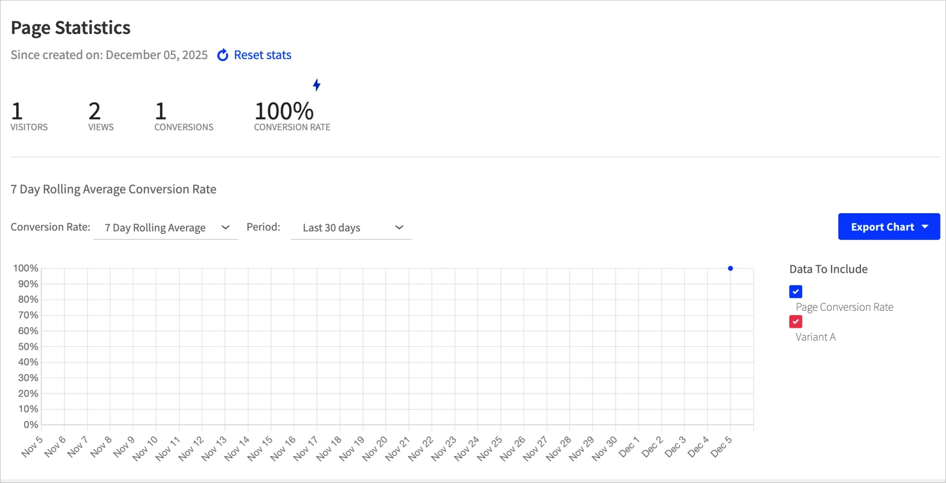 cruscotto in Unbounce