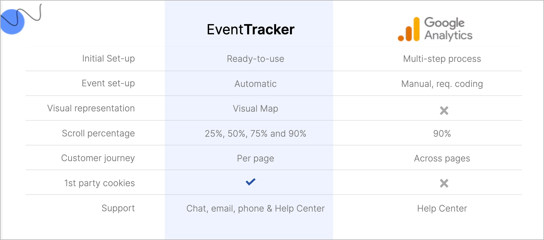 microconversion data tracking by EventTracker and GA4