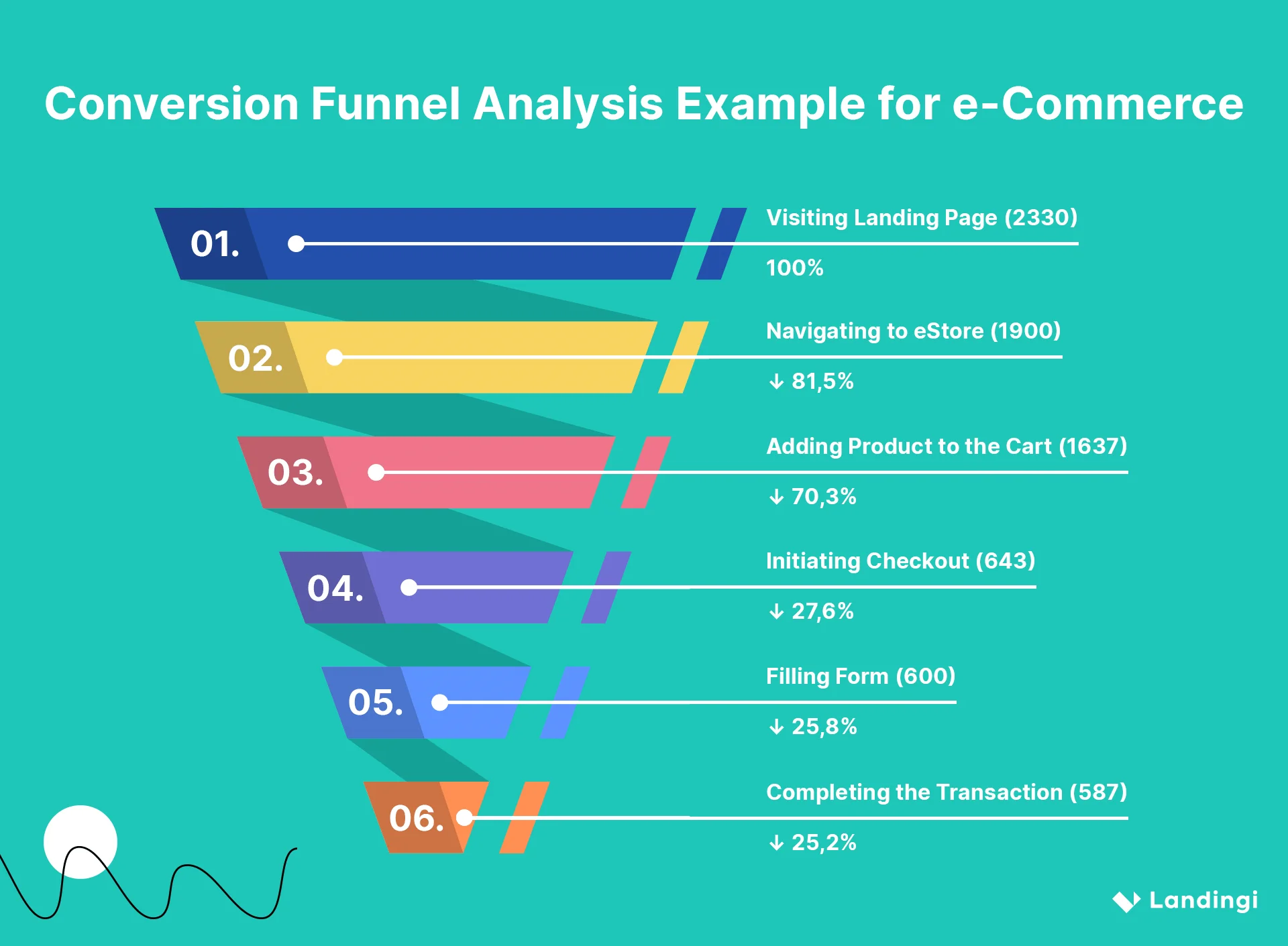 Conversion Funnel Analysis Improve Your Landing Page Performance