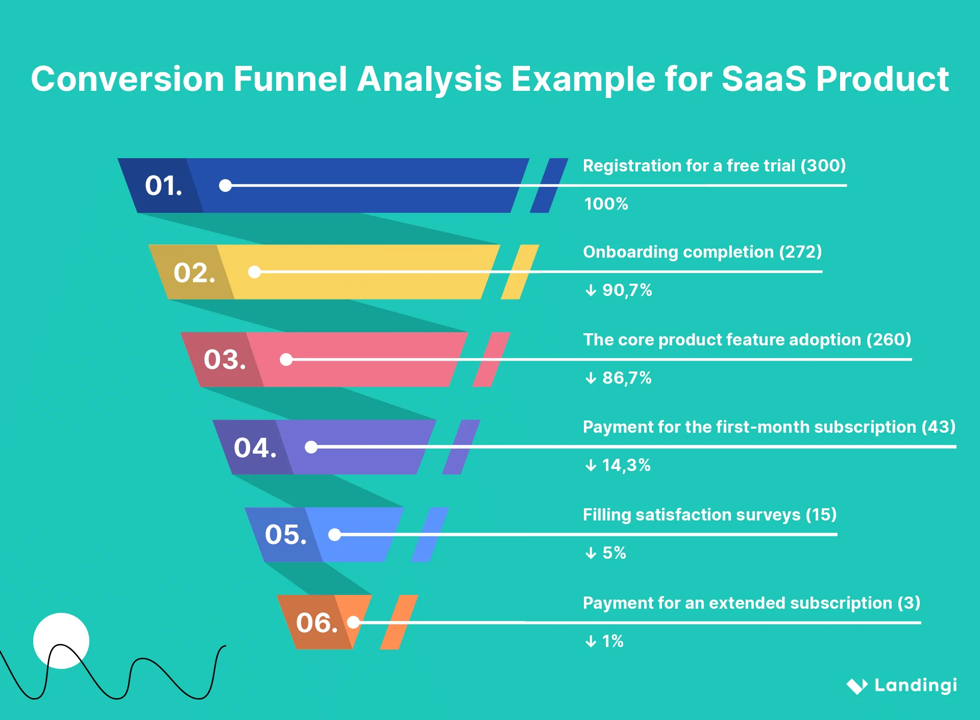 conversion funnel analysis example