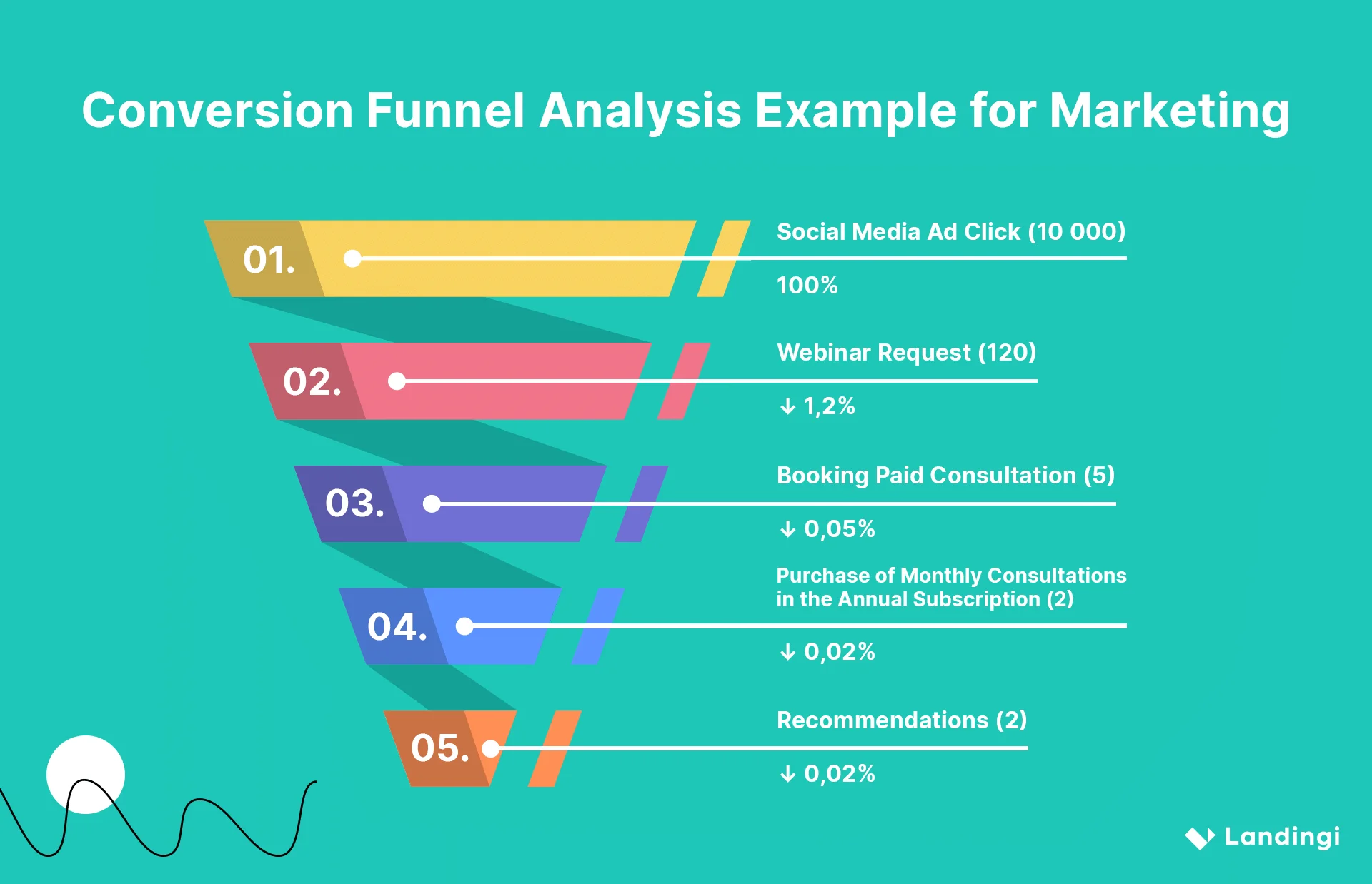 conversion funnel analyzing