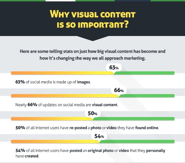 infographic about visual content importance on landing pages