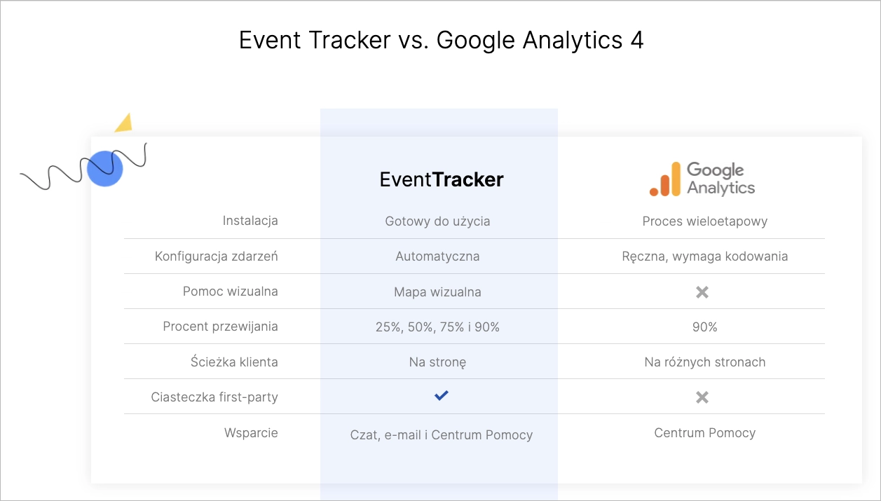 Porównanie EventTracker i Google Analytics 4