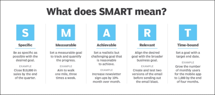 Explanation of the SMART method