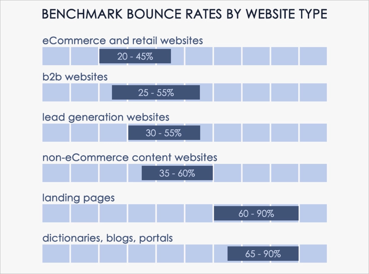 Benchmarking der Absprungraten nach Website-Typ