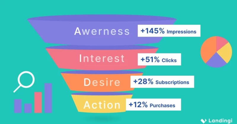 Conversion Funnel Analysis Step By Step 3 Examples