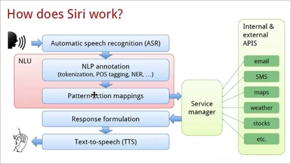 How does Siri work: explanation