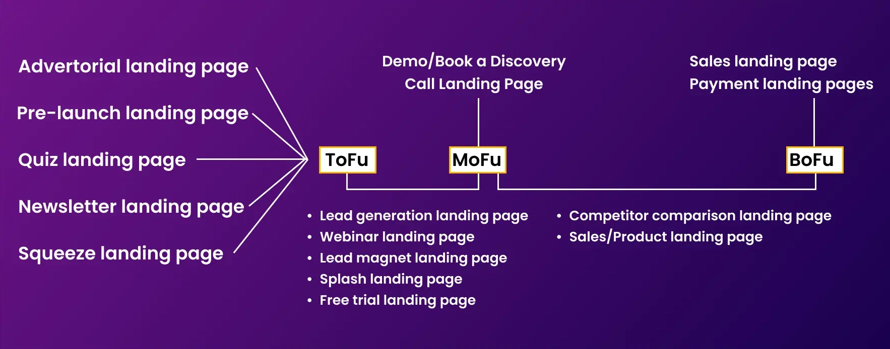 landing page funil