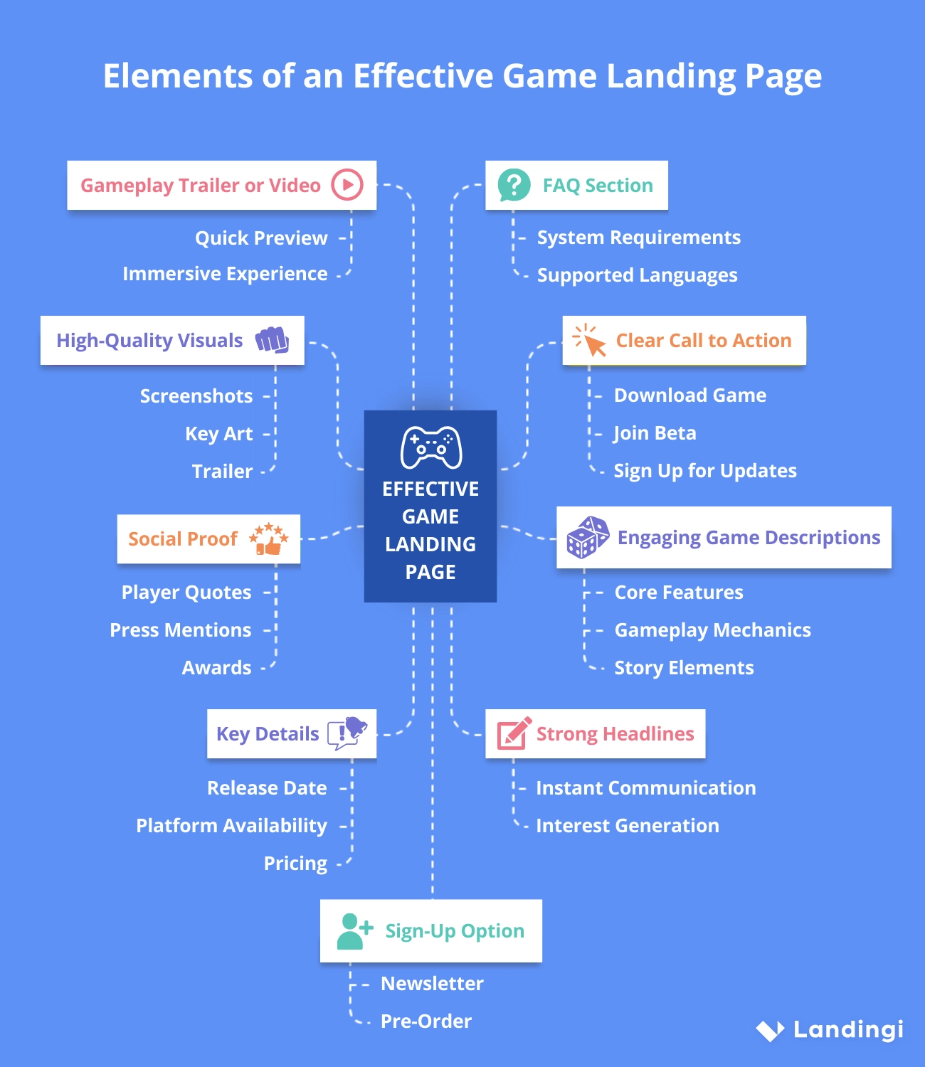 Um infográfico com os principais elementos de um jogo eficaz landing page