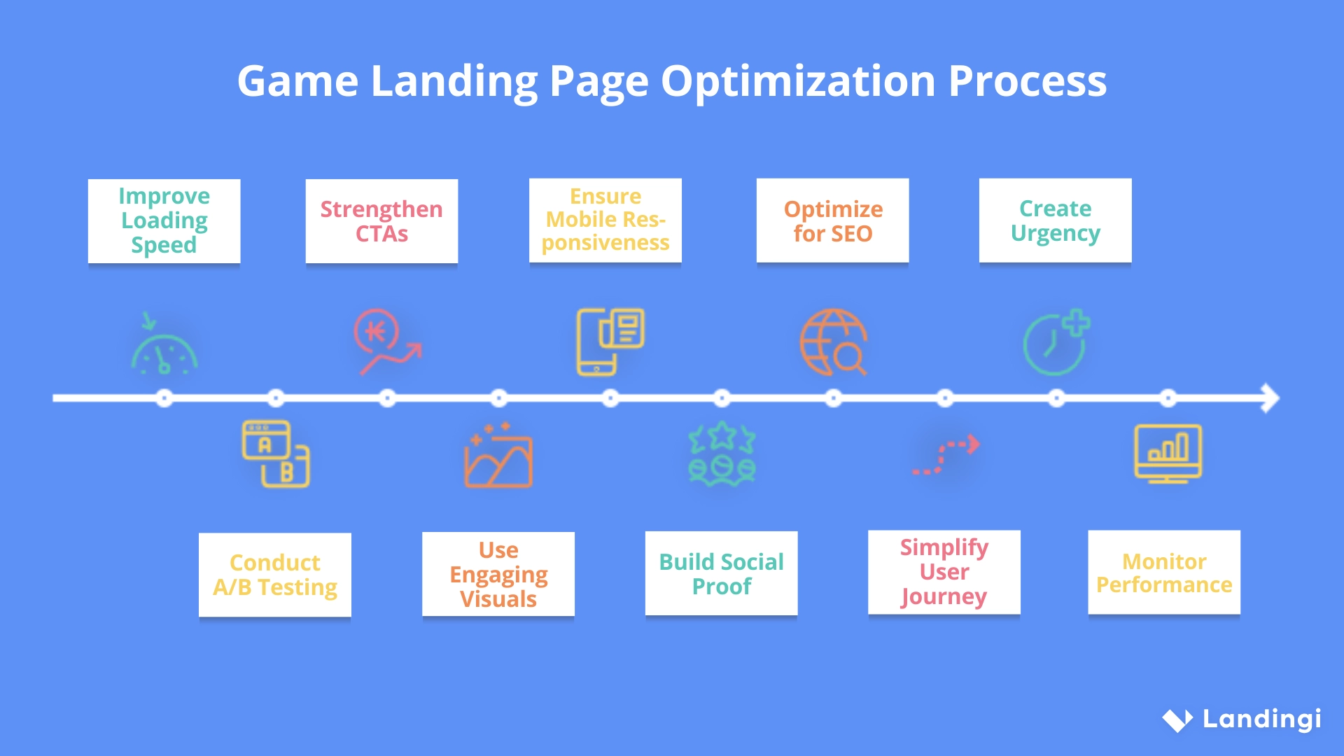 Um infográfico mostrando 10 etapas do processo de otimização do jogo landing page
